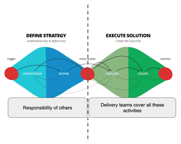 Delivery teams can effectively work in the ‘execute solution’ phase