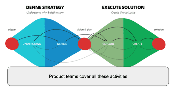 Product teams cover all the activities in the “double diamond”