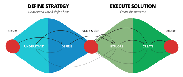 An image of the “double diamond” approach.