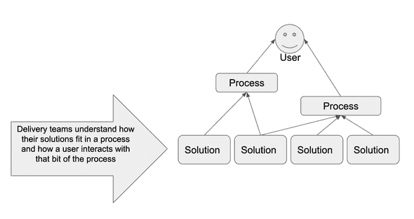 Delivery teams understand how the user is affected by their solutions
