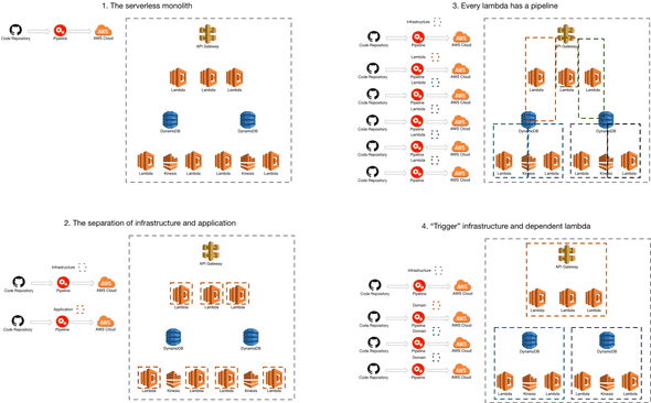 Comparison image of pipeline and deployment types