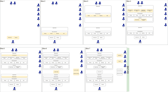 An example of “Technical Slicing”