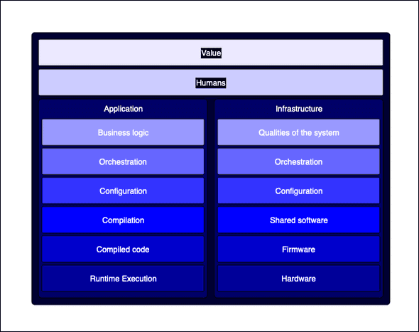 A simplified view of the layers of concern for a "Developer", an accessible, table form of this diagram follows