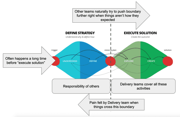 How pain effects the Delivery team when the two diamonds are separated