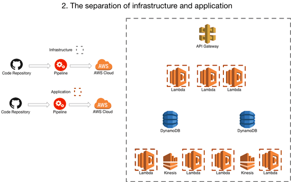 Example pipelines showing seperation of infrastructure and application deployments