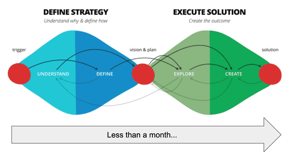 From definition to execution in less than a month