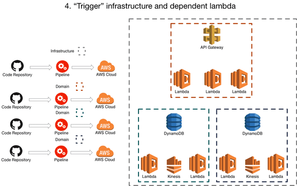 Example pipelines per “trigger” infrastructure and its dependant lambdas