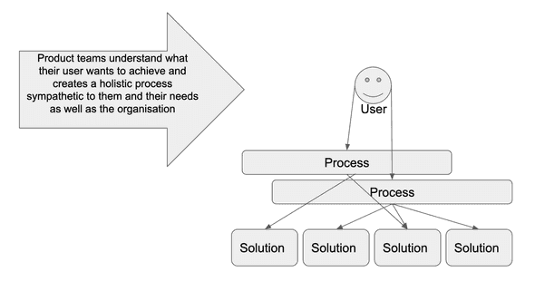 Product teams focus on what their user wants to achieve