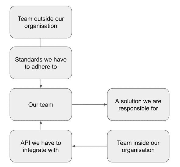 A complex logical model with external dependencies