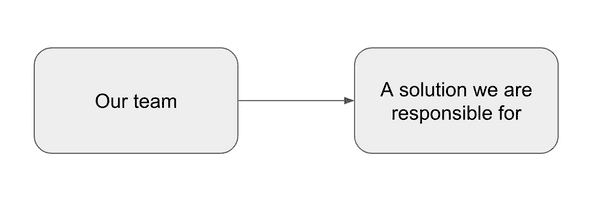 A simple logical model with external dependencies