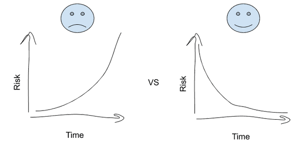 Reduce risk over time rather than increase risk or find sudden emergent risk late on