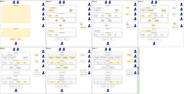 An example of “Process Slicing”