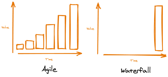 Release value incrementally rather than in a big bang at the end