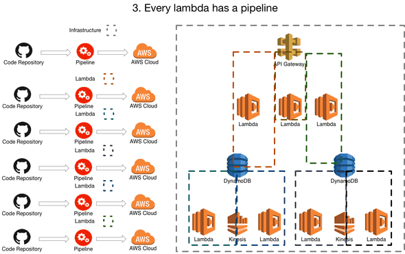 Example pipelines showing individual pipelines per lambda and some related infrastructure