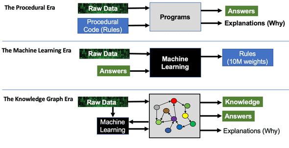 Procedural era vs Machine Learning era vs Knowledge Graph era