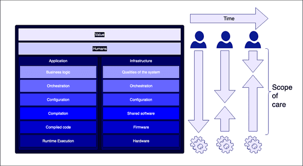 Showing how, over time, machines have enabled more and more human effort to focus on the top of the stack